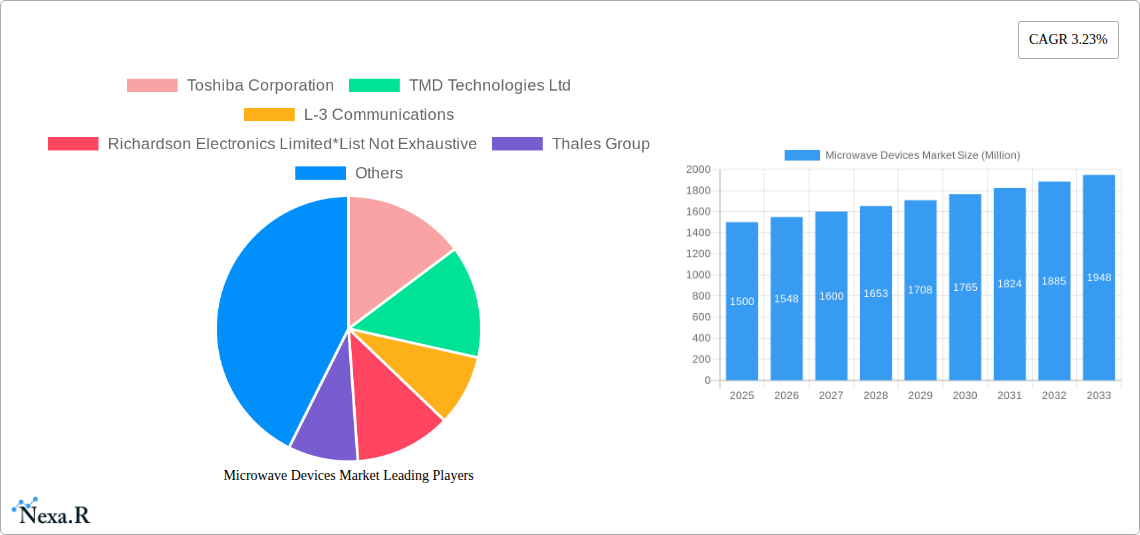 Microwave Devices Market Research Report - Market Size, Growth & Forecast
