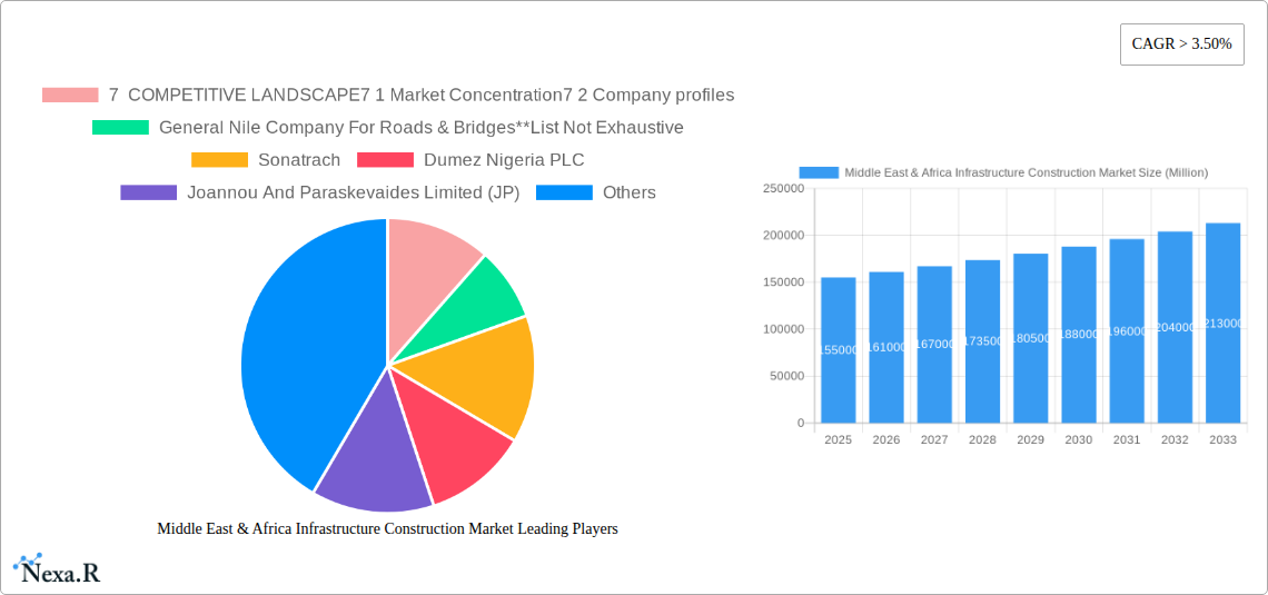 Middle East & Africa Infrastructure Construction Market Research Report - Market Size, Growth & Forecast