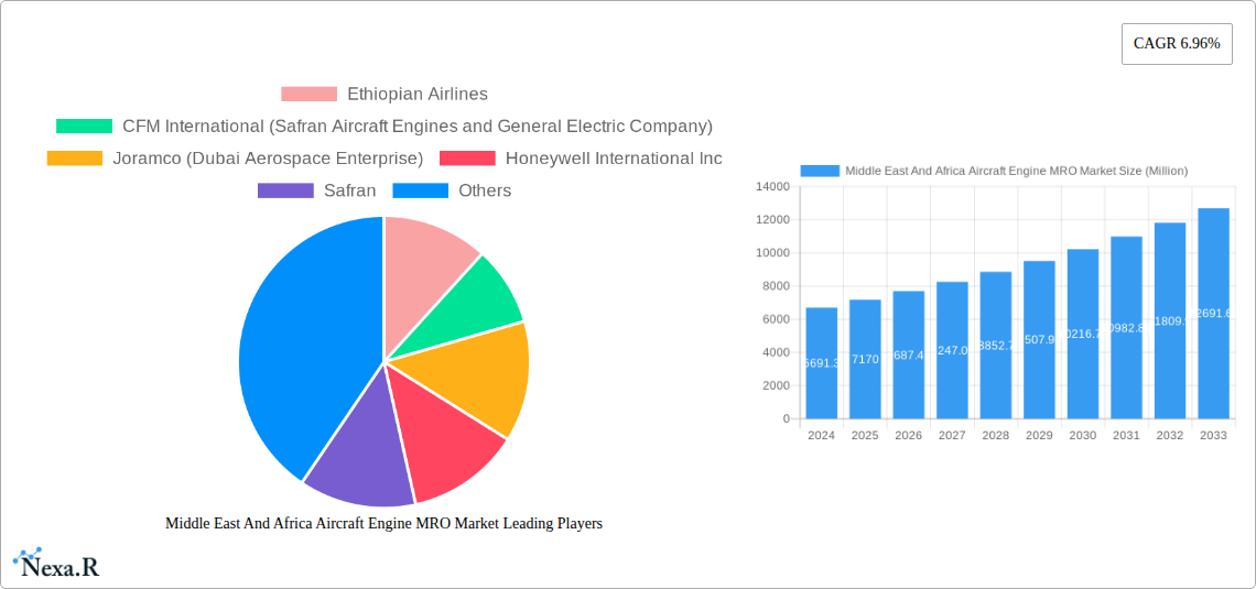 Middle East And Africa Aircraft Engine MRO Market Research Report - Market Size, Growth & Forecast