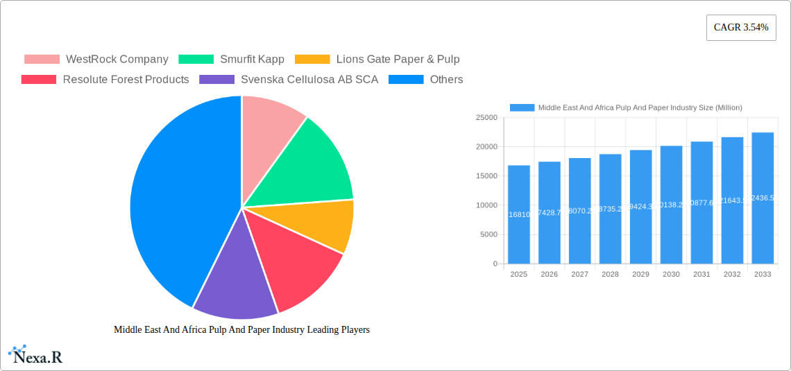 Middle East And Africa Pulp And Paper Industry Research Report - Market Size, Growth & Forecast