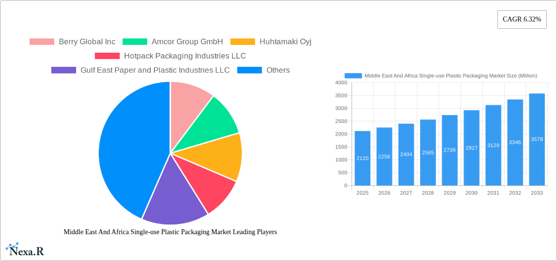 Middle East And Africa Single-use Plastic Packaging Market Research Report - Market Size, Growth & Forecast