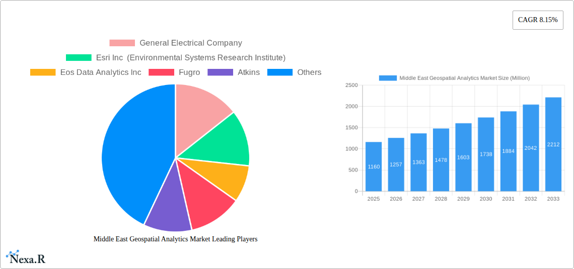 Middle East Geospatial Analytics Market Research Report - Market Size, Growth & Forecast
