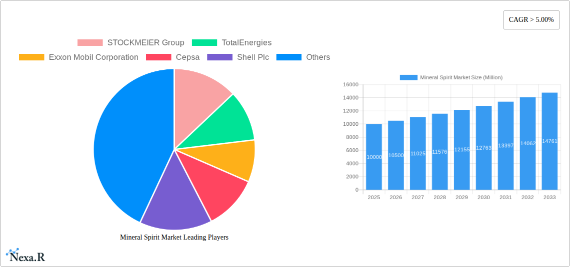 Mineral Spirit Market Research Report - Market Size, Growth & Forecast