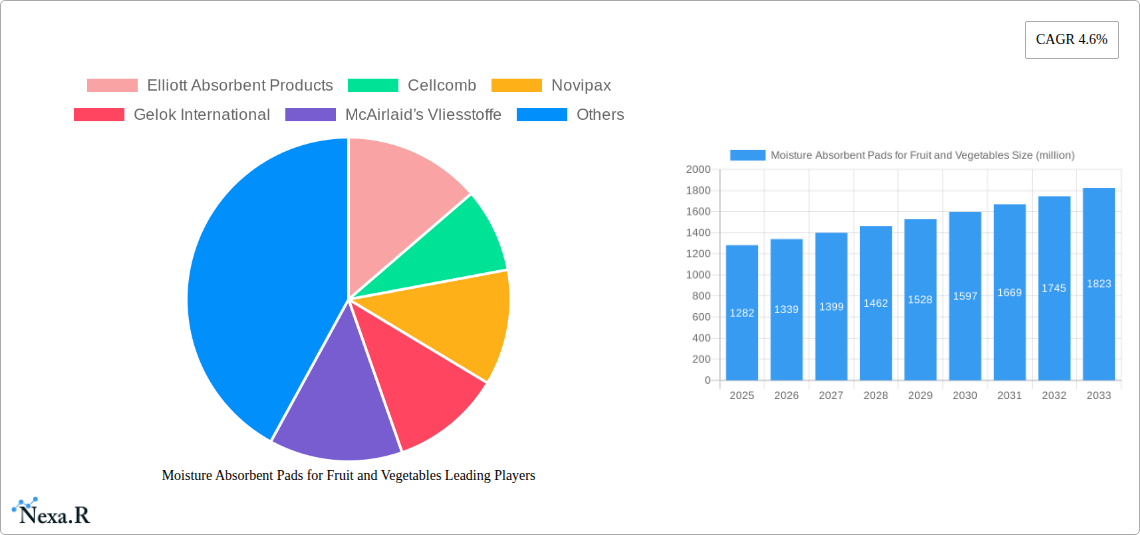 Moisture Absorbent Pads for Fruit and Vegetables Research Report - Market Overview and Key Insights