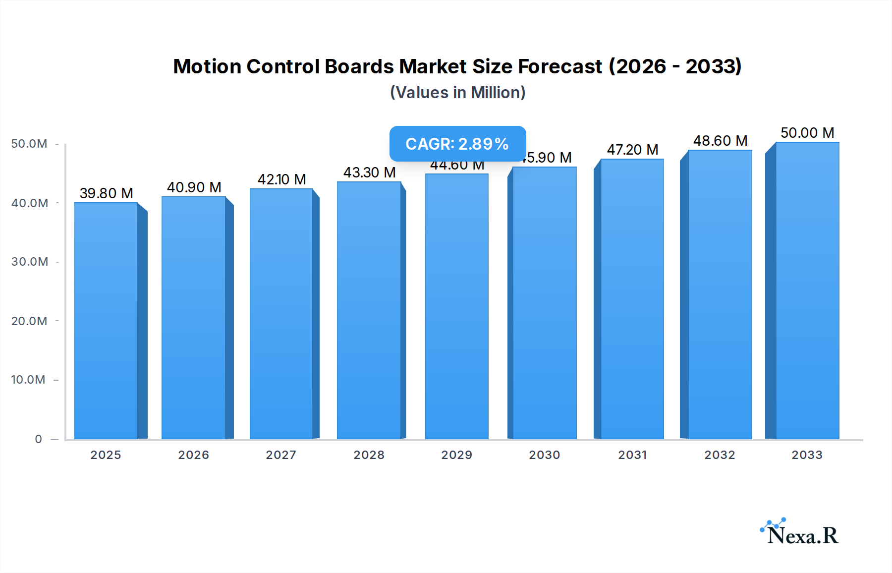 Motion Control Boards Research Report - Market Overview and Key Insights