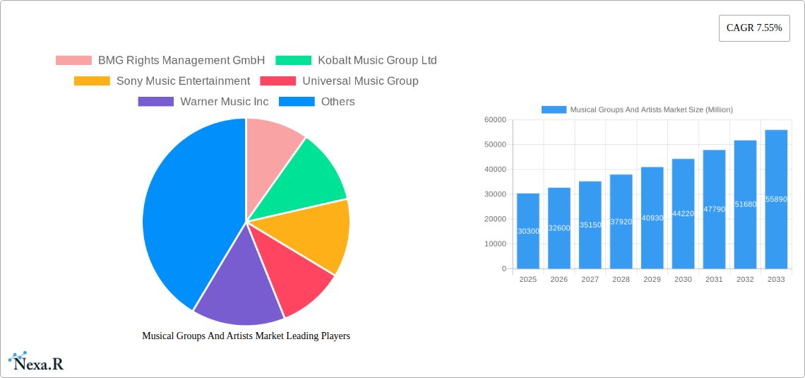 Musical Groups And Artists Market Research Report - Market Size, Growth & Forecast