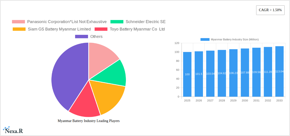 Myanmar Battery Industry Research Report - Market Size, Growth & Forecast