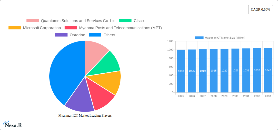 Myanmar ICT Market Research Report - Market Size, Growth & Forecast
