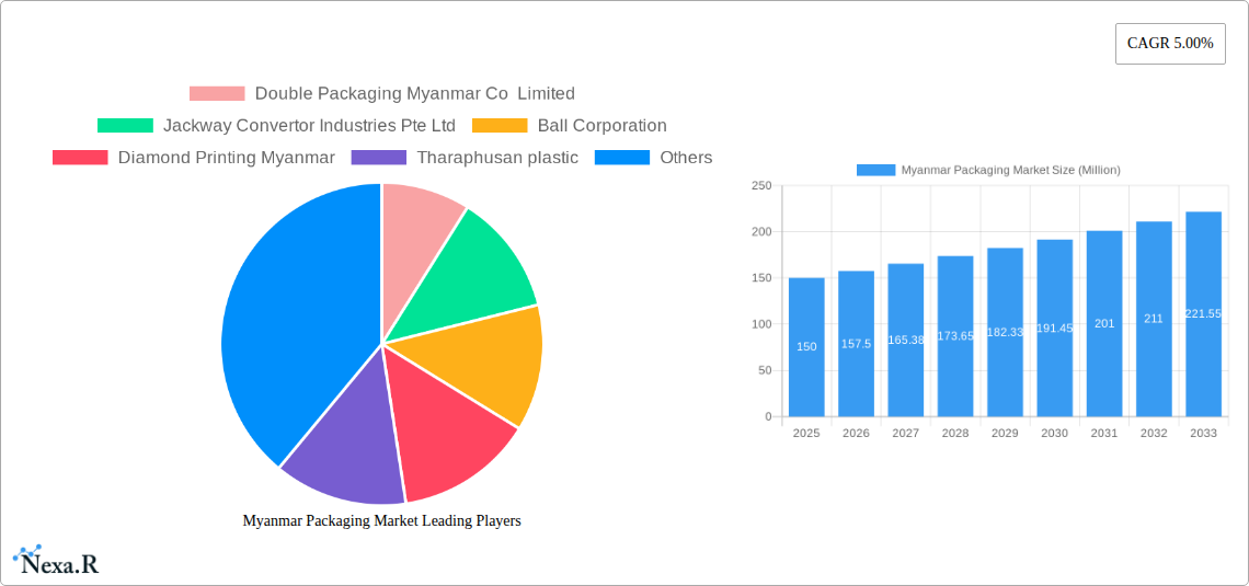 Myanmar Packaging Market Research Report - Market Size, Growth & Forecast