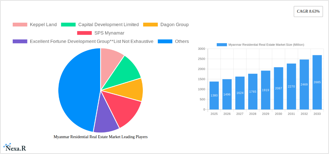 Myanmar Residential Real Estate Market Research Report - Market Size, Growth & Forecast