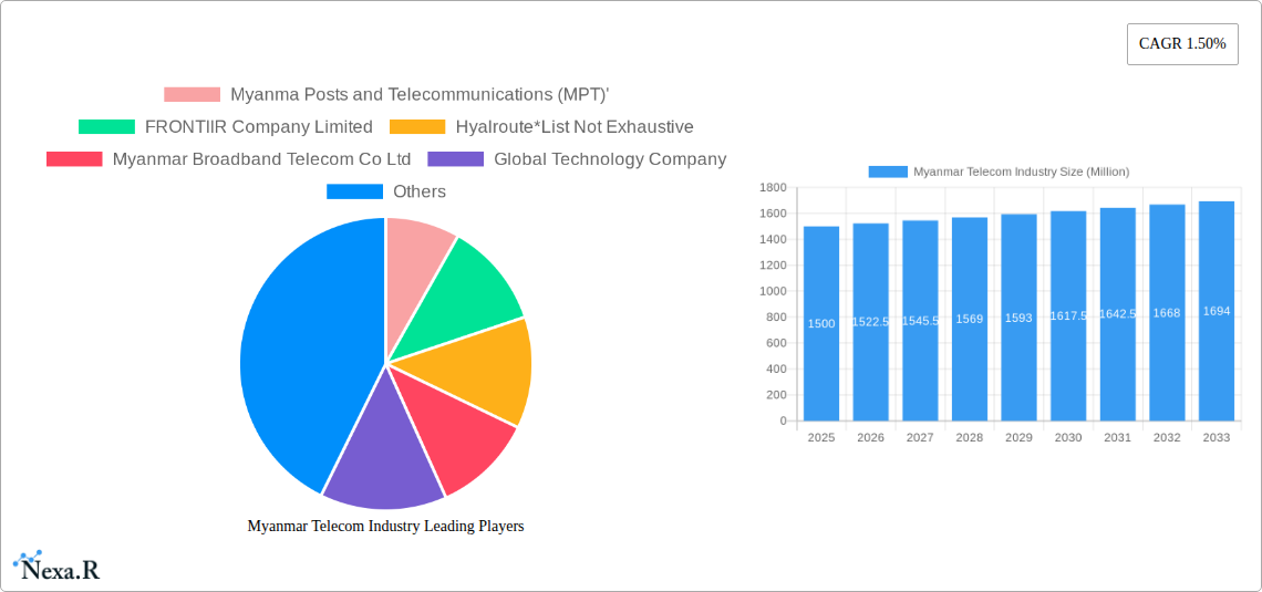 Myanmar Telecom Industry Research Report - Market Size, Growth & Forecast