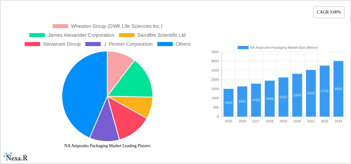 NA Ampoules Packaging Market Research Report - Market Size, Growth & Forecast