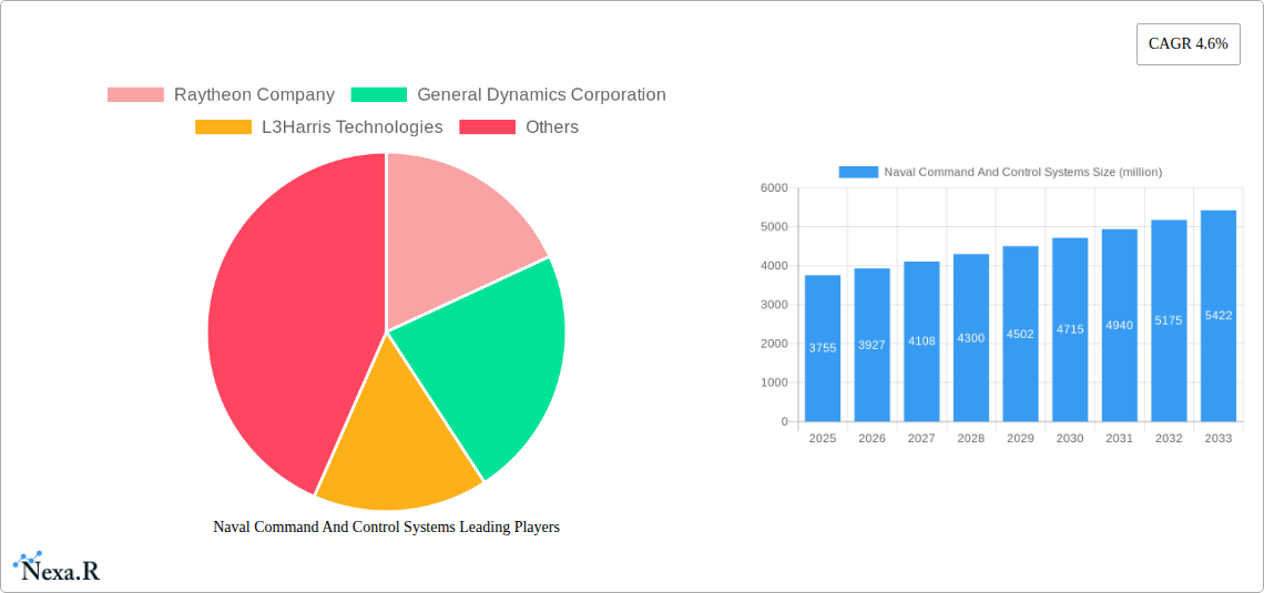 Naval Command And Control Systems Research Report - Market Size, Growth & Forecast