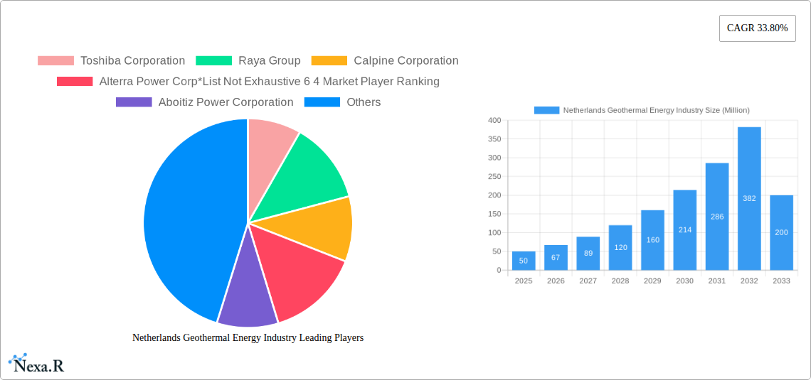 Netherlands Geothermal Energy Industry Research Report - Market Size, Growth & Forecast