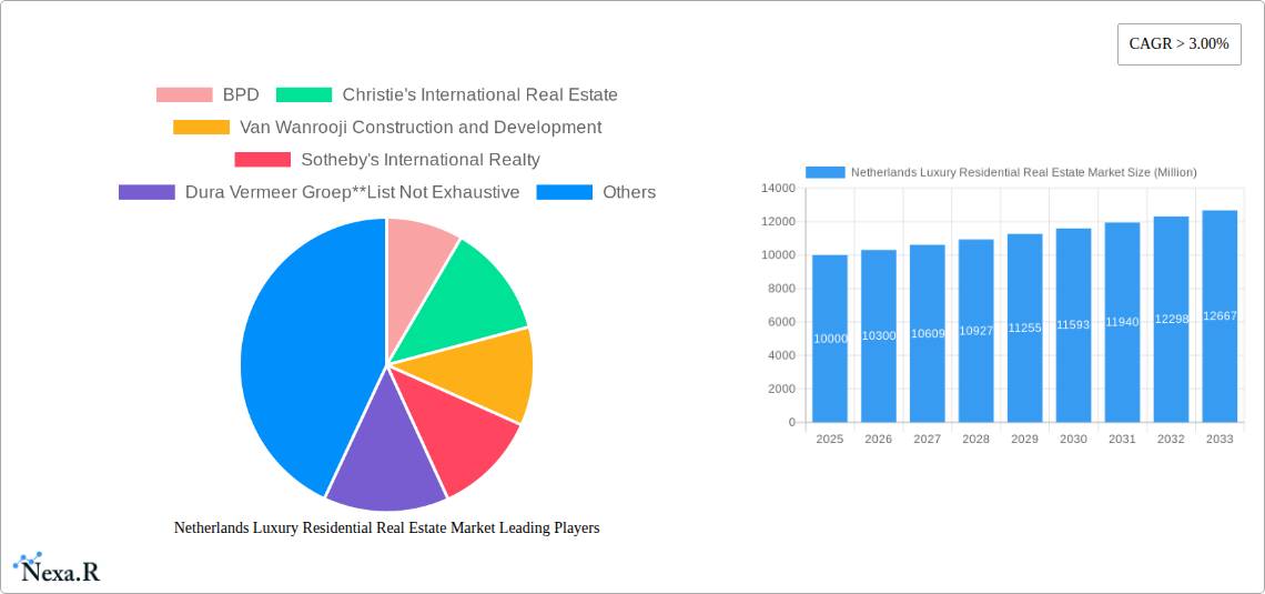 Netherlands Luxury Residential Real Estate Market Research Report - Market Size, Growth & Forecast