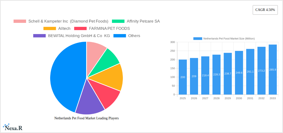 Netherlands Pet Food Market Research Report - Market Size, Growth & Forecast
