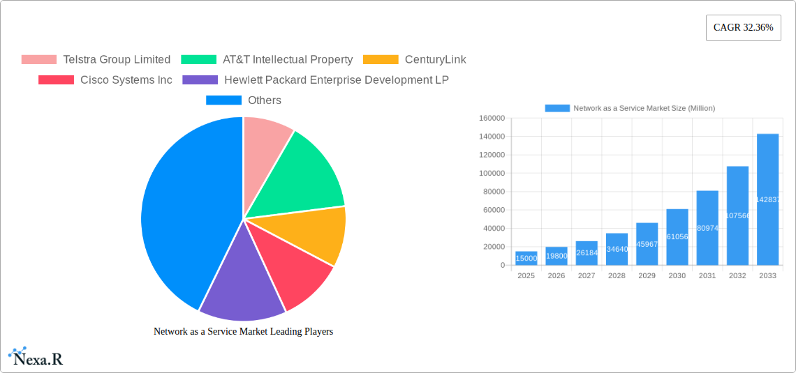 Network as a Service Market Research Report - Market Size, Growth & Forecast