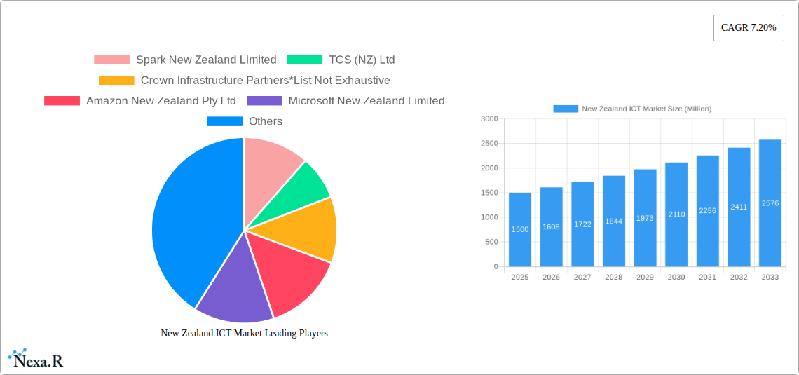 New Zealand ICT Market Research Report - Market Size, Growth & Forecast