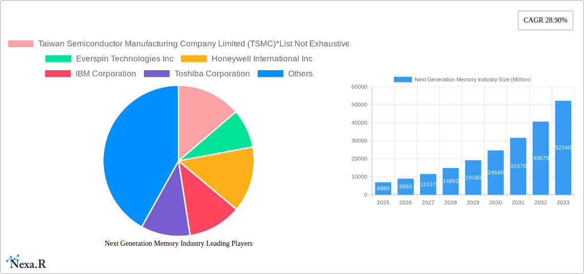 Next Generation Memory Industry Research Report - Market Size, Growth & Forecast