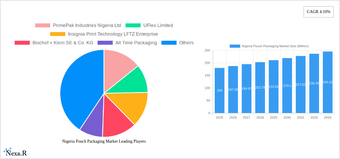 Nigeria Pouch Packaging Market Research Report - Market Size, Growth & Forecast