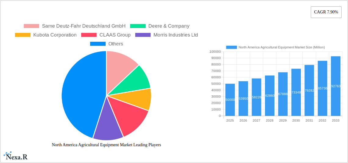 North America Agricultural Equipment Market Research Report - Market Size, Growth & Forecast