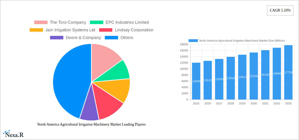 North America Agricultural Irrigation Machinery Market Research Report - Market Size, Growth & Forecast