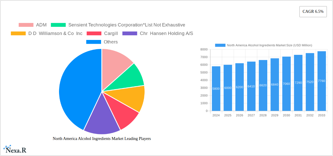 North America Alcohol Ingredients Market Research Report - Market Overview and Key Insights