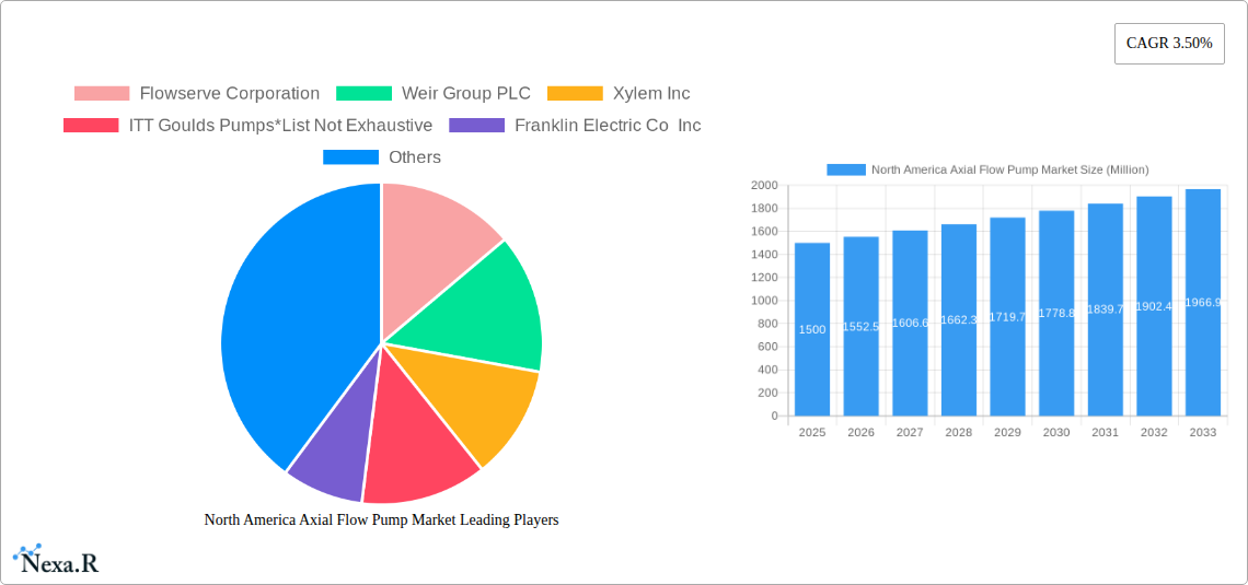 North America Axial Flow Pump Market Research Report - Market Size, Growth & Forecast