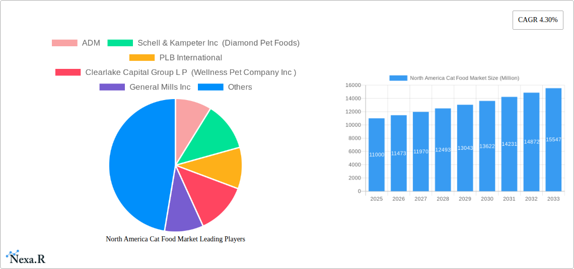 North America Cat Food Market Research Report - Market Size, Growth & Forecast