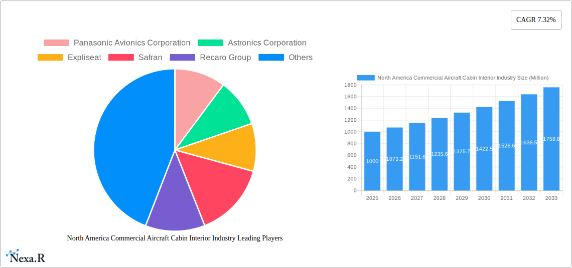 North America Commercial Aircraft Cabin Interior Industry Research Report - Market Size, Growth & Forecast