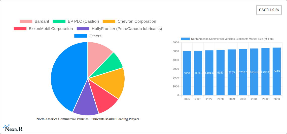 North America Commercial Vehicles Lubricants Market Research Report - Market Size, Growth & Forecast