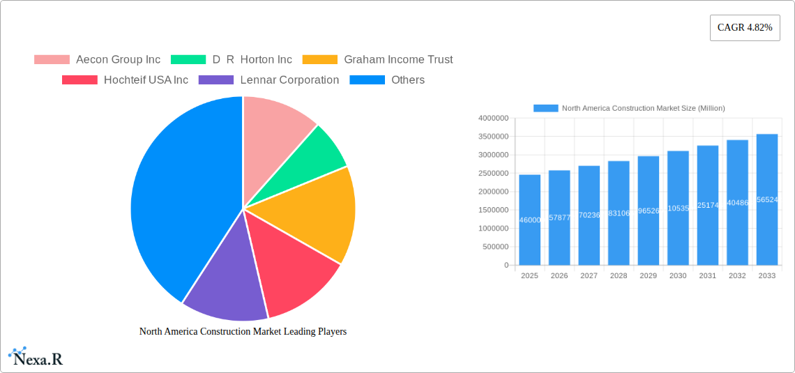 North America Construction Market Research Report - Market Size, Growth & Forecast