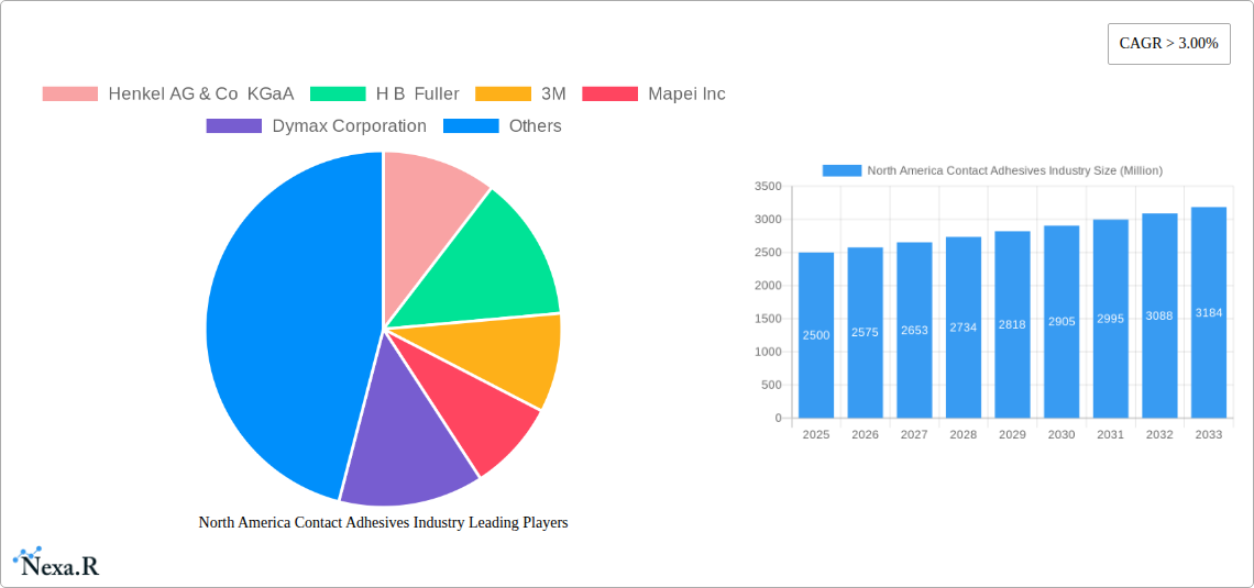 North America Contact Adhesives Industry Research Report - Market Size, Growth & Forecast