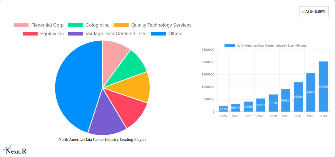 North America Data Center Industry Research Report - Market Overview and Key Insights