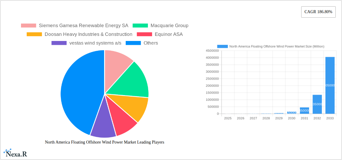 North America Floating Offshore Wind Power Market Research Report - Market Size, Growth & Forecast