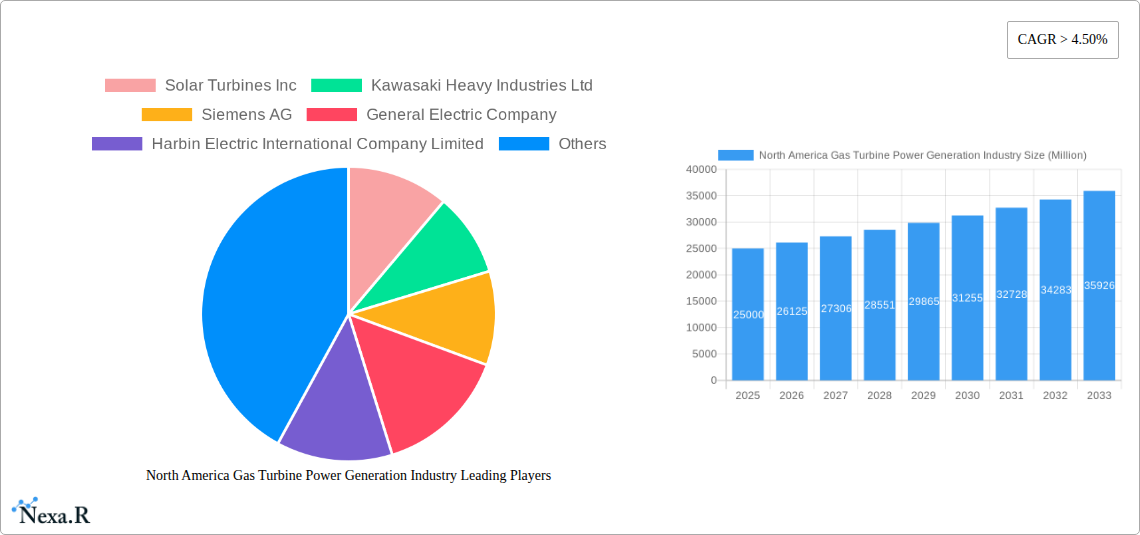 North America Gas Turbine Power Generation Industry Research Report - Market Size, Growth & Forecast