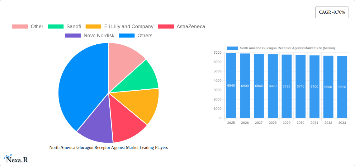 North America Glucagon Receptor Agonist Market Research Report - Market Size, Growth & Forecast