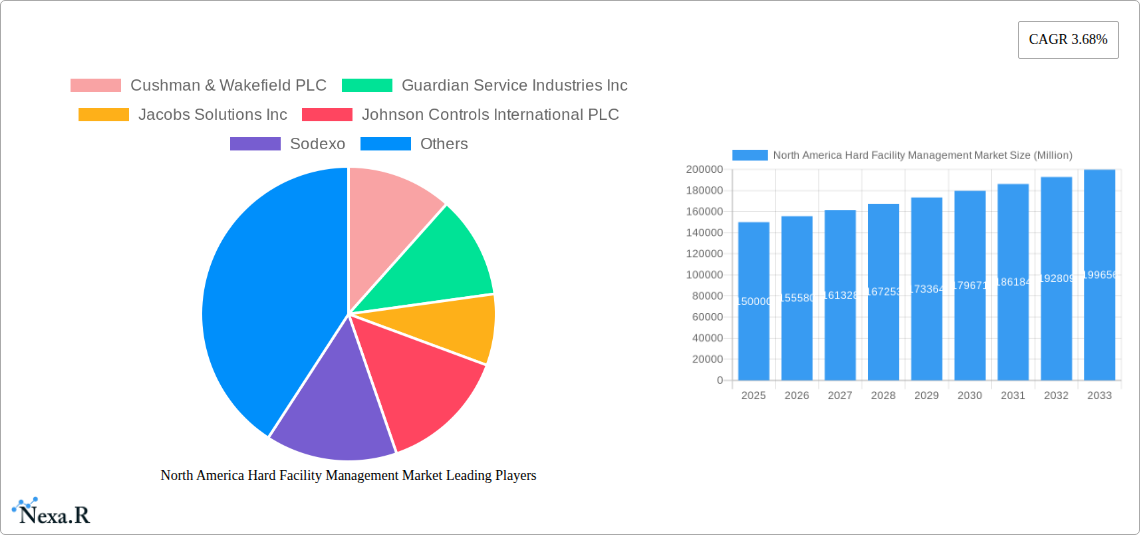 North America Hard Facility Management Market Research Report - Market Size, Growth & Forecast