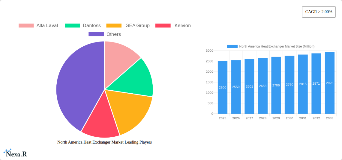 North America Heat Exchanger Market Research Report - Market Size, Growth & Forecast