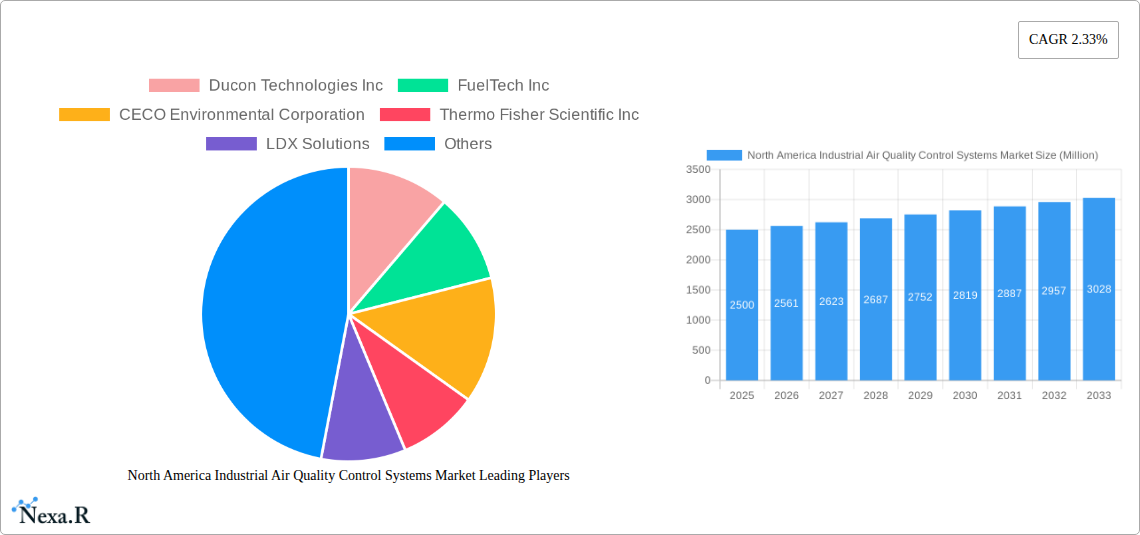 North America Industrial Air Quality Control Systems Market Research Report - Market Size, Growth & Forecast