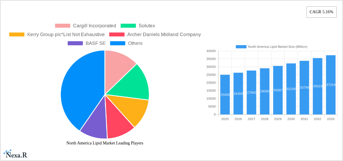 North America Lipid Market Research Report - Market Size, Growth & Forecast
