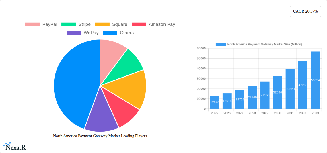 North America Payment Gateway Market Research Report - Market Size, Growth & Forecast
