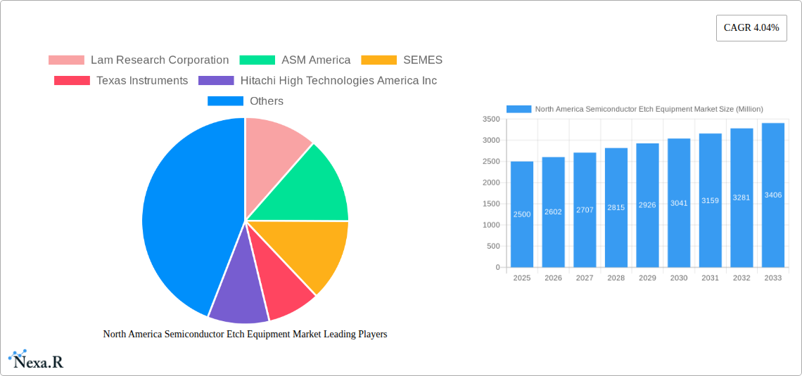 North America Semiconductor Etch Equipment Market Research Report - Market Size, Growth & Forecast