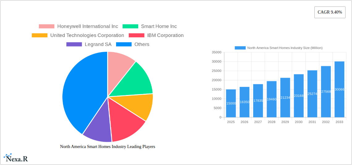 North America Smart Homes Industry Research Report - Market Size, Growth & Forecast