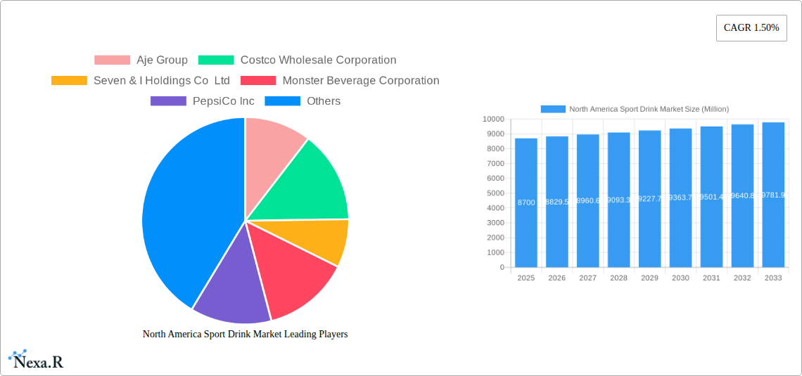 North America Sport Drink Market Research Report - Market Size, Growth & Forecast