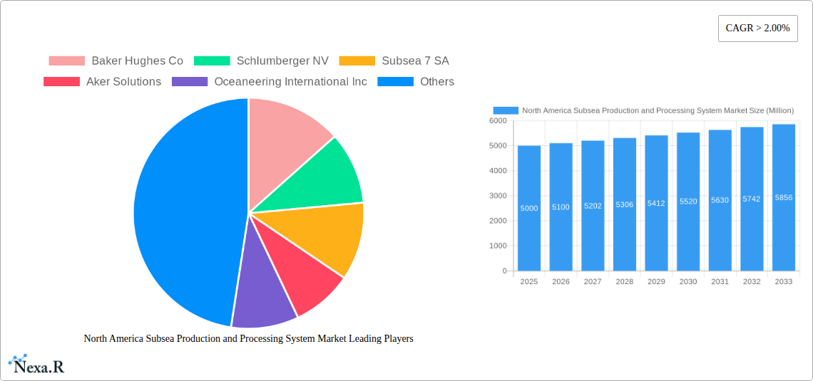 North America Subsea Production and Processing System Market Research Report - Market Size, Growth & Forecast