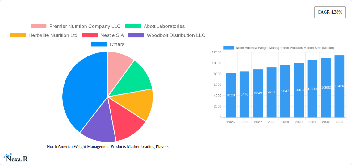 North America Weight Management Products Market Research Report - Market Size, Growth & Forecast