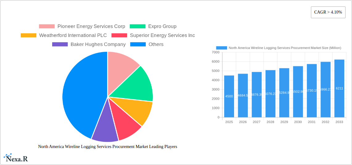 North America Wireline Logging Services Procurement Market Research Report - Market Size, Growth & Forecast