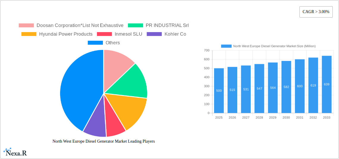 North West Europe Diesel Generator Market Research Report - Market Size, Growth & Forecast