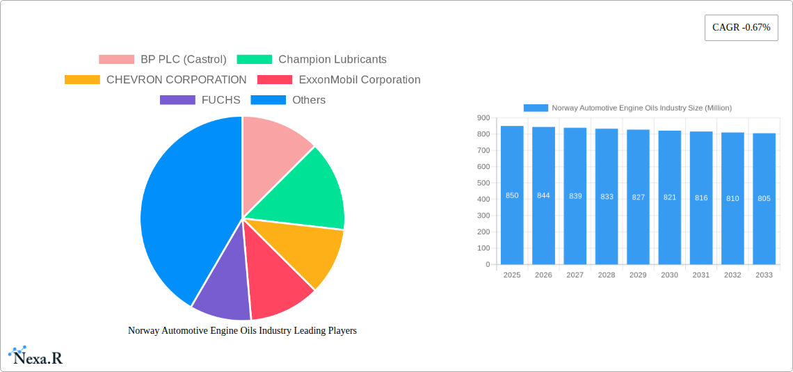 Norway Automotive Engine Oils Industry Research Report - Market Size, Growth & Forecast